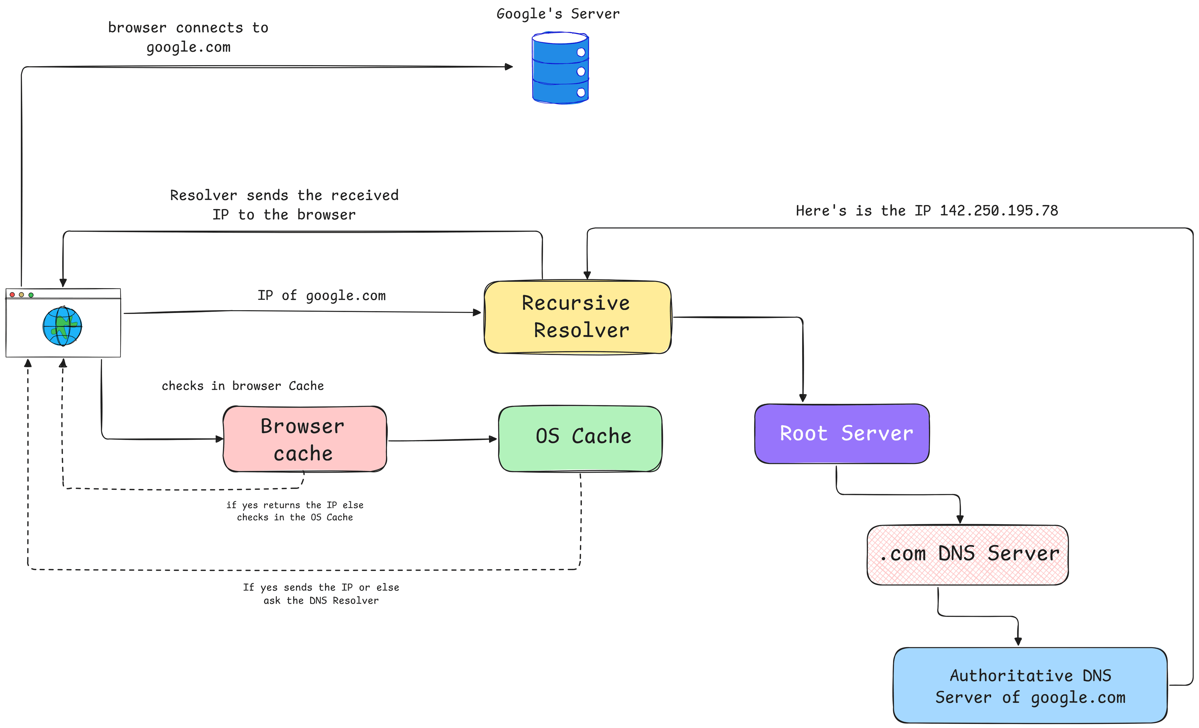 From google.com to IP in Milliseconds: A Beginner’s Guide to DNS