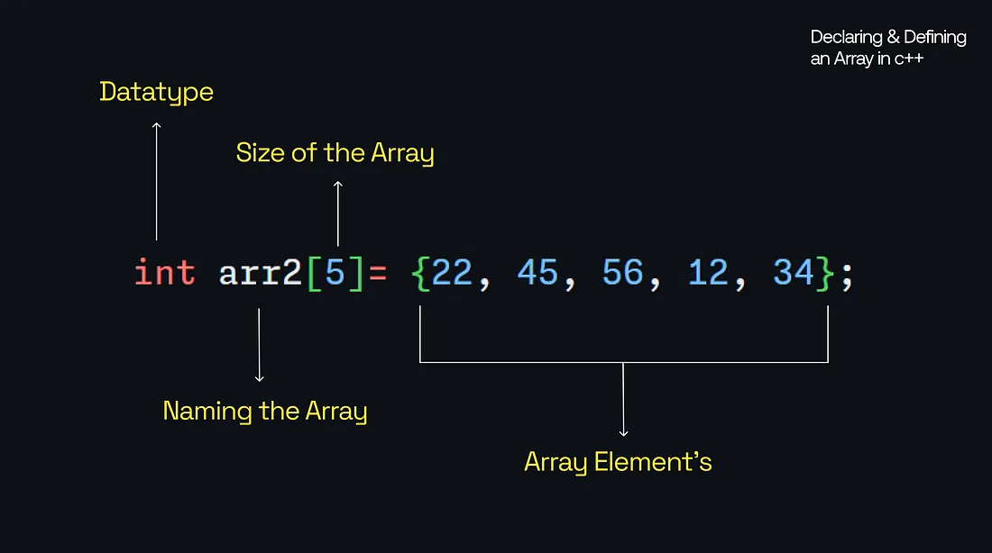 Why Array Index starts with 0 and not 1
