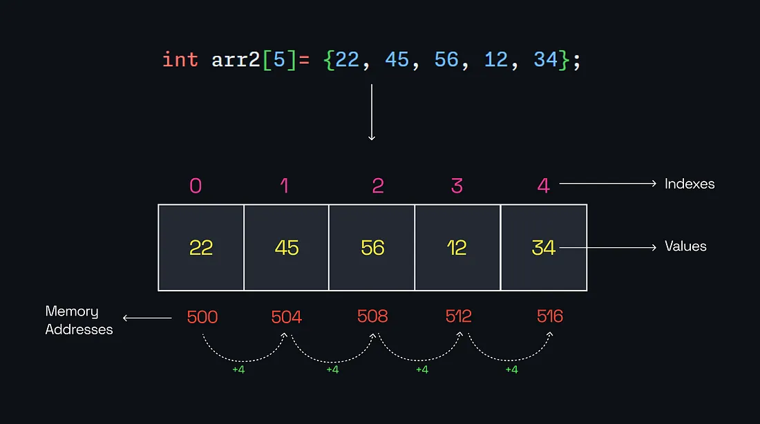 Why Array Index starts with 0 and not 1