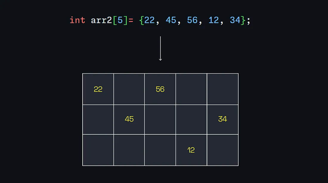 Why Array Index starts with 0 and not 1