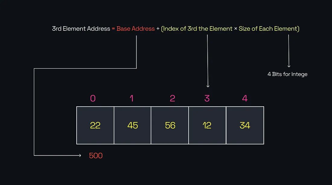 Why Array Index starts with 0 and not 1