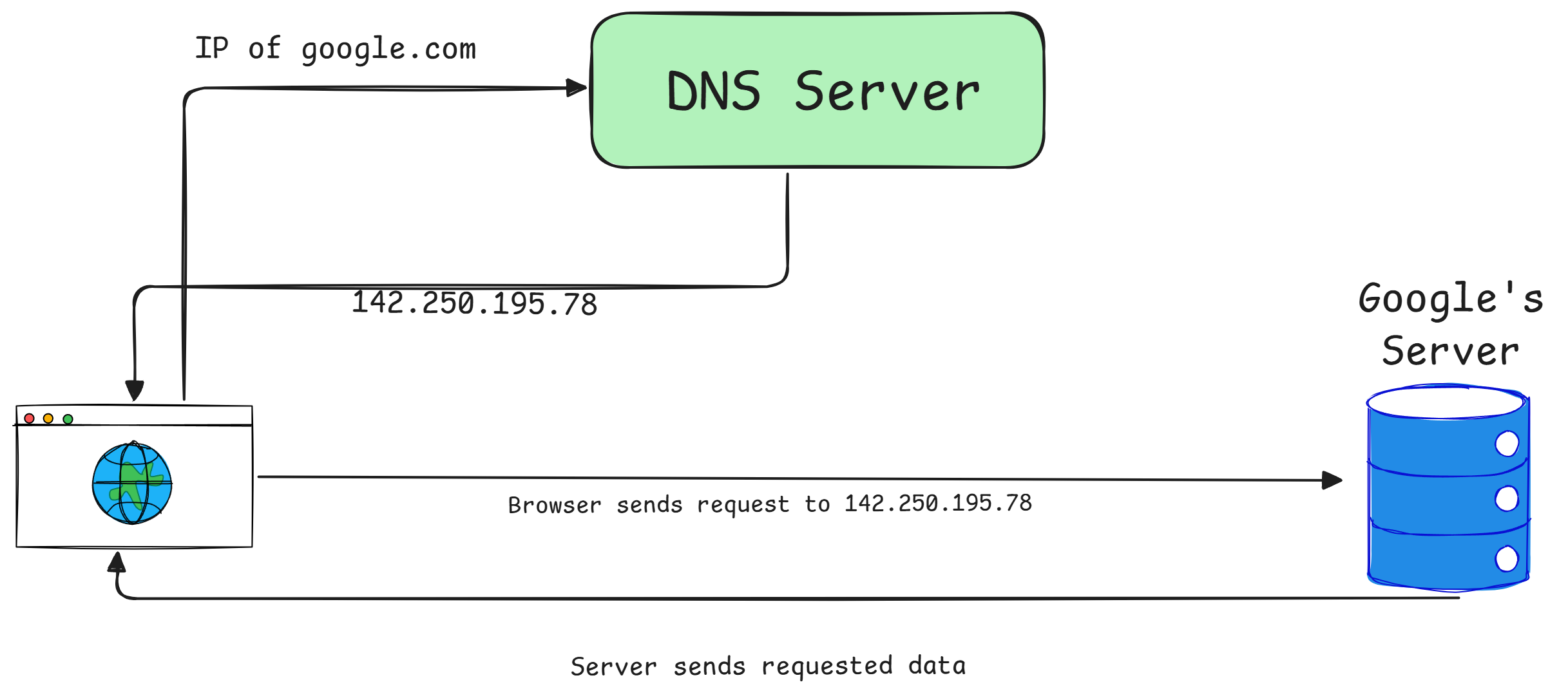 DNS Resolution Process: From Domain Name to IP Address
