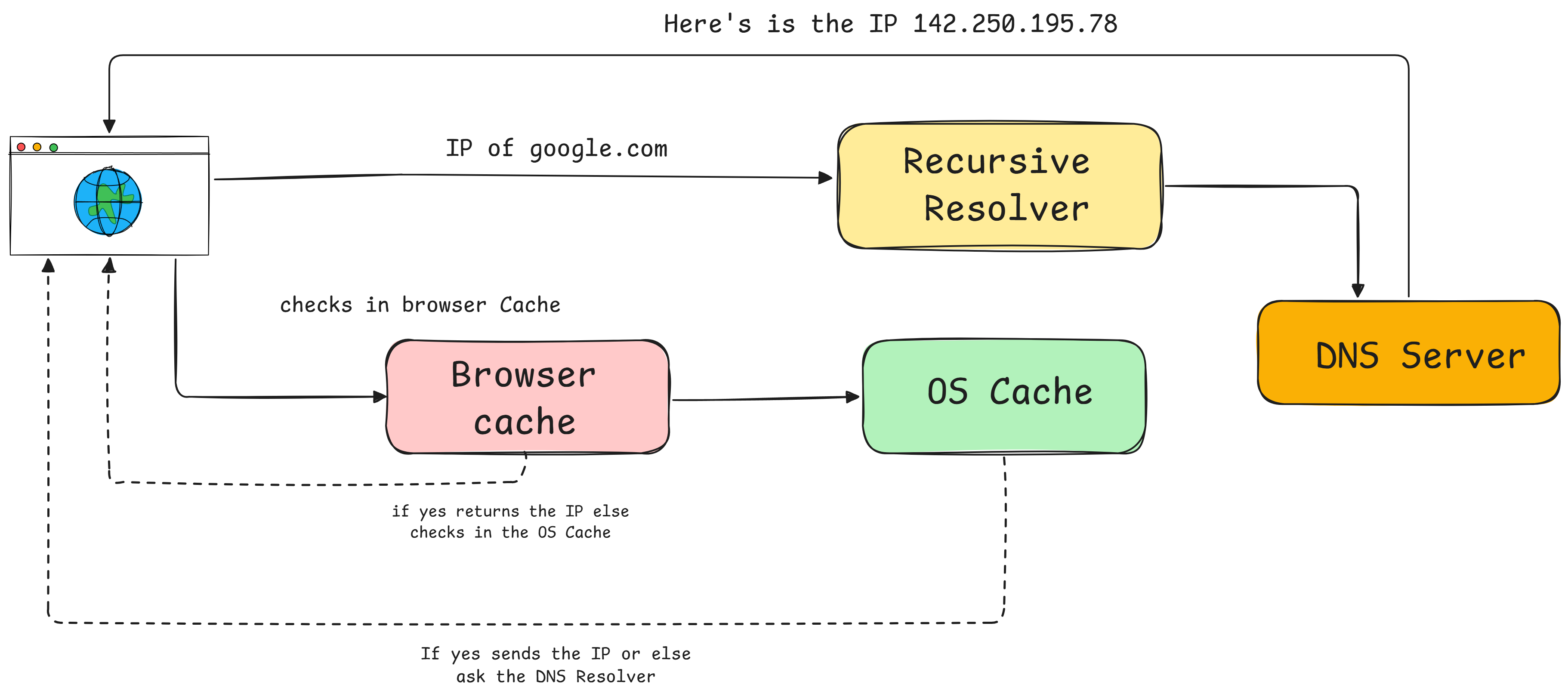 DNS Resolution Process: From Domain Name to IP Address