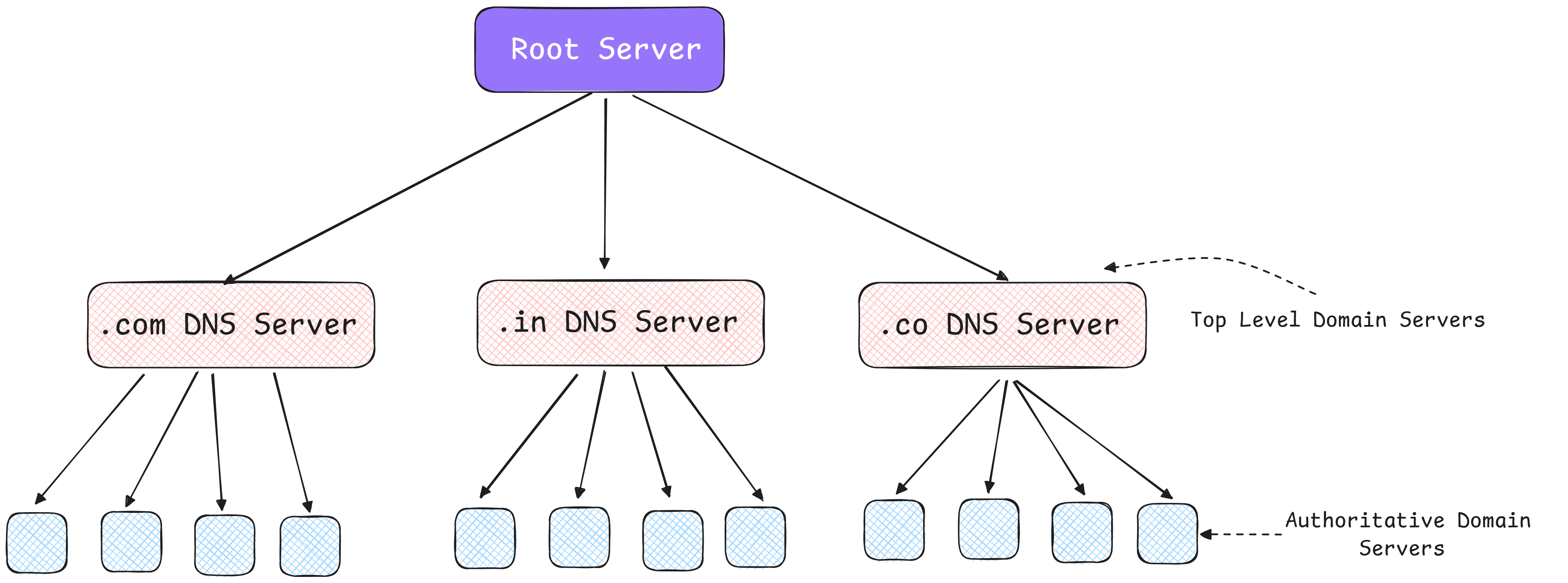 DNS Resolution Process: From Domain Name to IP Address